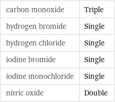 carbon monoxide | Triple hydrogen bromide | Single hydrogen chloride | Single iodine bromide | Single iodine monochloride | Single nitric oxide | Double