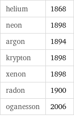 helium | 1868 neon | 1898 argon | 1894 krypton | 1898 xenon | 1898 radon | 1900 oganesson | 2006