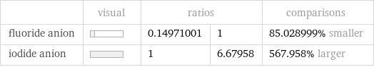  | visual | ratios | | comparisons fluoride anion | | 0.14971001 | 1 | 85.028999% smaller iodide anion | | 1 | 6.67958 | 567.958% larger
