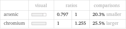  | visual | ratios | | comparisons arsenic | | 0.797 | 1 | 20.3% smaller chromium | | 1 | 1.255 | 25.5% larger