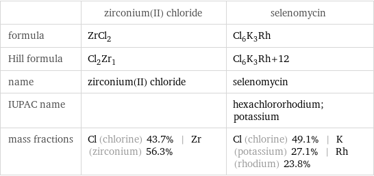  | zirconium(II) chloride | selenomycin formula | ZrCl_2 | Cl_6K_3Rh Hill formula | Cl_2Zr_1 | Cl_6K_3Rh+12 name | zirconium(II) chloride | selenomycin IUPAC name | | hexachlororhodium; potassium mass fractions | Cl (chlorine) 43.7% | Zr (zirconium) 56.3% | Cl (chlorine) 49.1% | K (potassium) 27.1% | Rh (rhodium) 23.8%