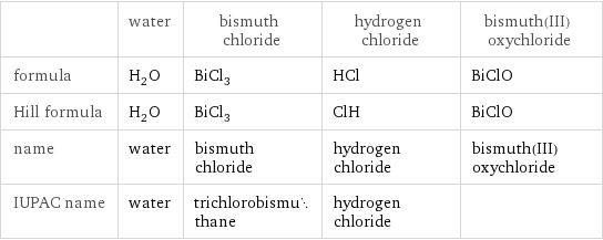  | water | bismuth chloride | hydrogen chloride | bismuth(III) oxychloride formula | H_2O | BiCl_3 | HCl | BiClO Hill formula | H_2O | BiCl_3 | ClH | BiClO name | water | bismuth chloride | hydrogen chloride | bismuth(III) oxychloride IUPAC name | water | trichlorobismuthane | hydrogen chloride | 