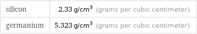 silicon | 2.33 g/cm^3 (grams per cubic centimeter) germanium | 5.323 g/cm^3 (grams per cubic centimeter)