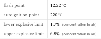 flash point | 12.22 °C autoignition point | 220 °C lower explosive limit | 1.7% (concentration in air) upper explosive limit | 6.8% (concentration in air)