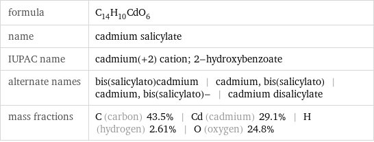 formula | C_14H_10CdO_6 name | cadmium salicylate IUPAC name | cadmium(+2) cation; 2-hydroxybenzoate alternate names | bis(salicylato)cadmium | cadmium, bis(salicylato) | cadmium, bis(salicylato)- | cadmium disalicylate mass fractions | C (carbon) 43.5% | Cd (cadmium) 29.1% | H (hydrogen) 2.61% | O (oxygen) 24.8%