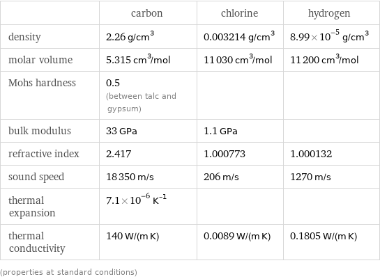  | carbon | chlorine | hydrogen density | 2.26 g/cm^3 | 0.003214 g/cm^3 | 8.99×10^-5 g/cm^3 molar volume | 5.315 cm^3/mol | 11030 cm^3/mol | 11200 cm^3/mol Mohs hardness | 0.5 (between talc and gypsum) | |  bulk modulus | 33 GPa | 1.1 GPa |  refractive index | 2.417 | 1.000773 | 1.000132 sound speed | 18350 m/s | 206 m/s | 1270 m/s thermal expansion | 7.1×10^-6 K^(-1) | |  thermal conductivity | 140 W/(m K) | 0.0089 W/(m K) | 0.1805 W/(m K) (properties at standard conditions)
