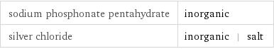 sodium phosphonate pentahydrate | inorganic silver chloride | inorganic | salt