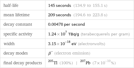 half-life | 145 seconds (134.9 to 155.1 s) mean lifetime | 209 seconds (194.6 to 223.8 s) decay constant | 0.00478 per second specific activity | 1.24×10^7 TBq/g (terabecquerels per gram) width | 3.15×10^-18 eV (electronvolts) decay modes | β^- (electron emission) final decay products | Tl-205 (100%) | Pb-207 (7×10^-10%)