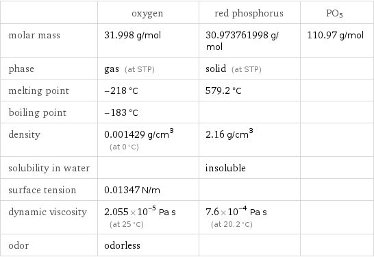  | oxygen | red phosphorus | PO5 molar mass | 31.998 g/mol | 30.973761998 g/mol | 110.97 g/mol phase | gas (at STP) | solid (at STP) |  melting point | -218 °C | 579.2 °C |  boiling point | -183 °C | |  density | 0.001429 g/cm^3 (at 0 °C) | 2.16 g/cm^3 |  solubility in water | | insoluble |  surface tension | 0.01347 N/m | |  dynamic viscosity | 2.055×10^-5 Pa s (at 25 °C) | 7.6×10^-4 Pa s (at 20.2 °C) |  odor | odorless | | 