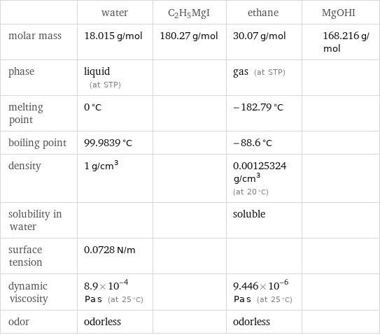  | water | C2H5MgI | ethane | MgOHI molar mass | 18.015 g/mol | 180.27 g/mol | 30.07 g/mol | 168.216 g/mol phase | liquid (at STP) | | gas (at STP) |  melting point | 0 °C | | -182.79 °C |  boiling point | 99.9839 °C | | -88.6 °C |  density | 1 g/cm^3 | | 0.00125324 g/cm^3 (at 20 °C) |  solubility in water | | | soluble |  surface tension | 0.0728 N/m | | |  dynamic viscosity | 8.9×10^-4 Pa s (at 25 °C) | | 9.446×10^-6 Pa s (at 25 °C) |  odor | odorless | | odorless | 