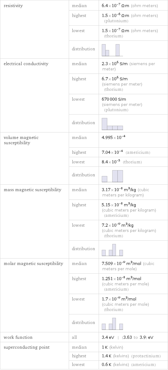 resistivity | median | 6.4×10^-7 Ω m (ohm meters)  | highest | 1.5×10^-6 Ω m (ohm meters) (plutonium)  | lowest | 1.5×10^-7 Ω m (ohm meters) (thorium)  | distribution |  electrical conductivity | median | 2.3×10^6 S/m (siemens per meter)  | highest | 6.7×10^6 S/m (siemens per meter) (thorium)  | lowest | 670000 S/m (siemens per meter) (plutonium)  | distribution |  volume magnetic susceptibility | median | 4.995×10^-4  | highest | 7.04×10^-4 (americium)  | lowest | 8.4×10^-5 (thorium)  | distribution |  mass magnetic susceptibility | median | 3.17×10^-8 m^3/kg (cubic meters per kilogram)  | highest | 5.15×10^-8 m^3/kg (cubic meters per kilogram) (americium)  | lowest | 7.2×10^-9 m^3/kg (cubic meters per kilogram) (thorium)  | distribution |  molar magnetic susceptibility | median | 7.509×10^-9 m^3/mol (cubic meters per mole)  | highest | 1.251×10^-8 m^3/mol (cubic meters per mole) (americium)  | lowest | 1.7×10^-9 m^3/mol (cubic meters per mole) (thorium)  | distribution |  work function | all | 3.4 eV | (3.63 to 3.9) eV superconducting point | median | 1 K (kelvin)  | highest | 1.4 K (kelvins) (protactinium)  | lowest | 0.6 K (kelvins) (americium)