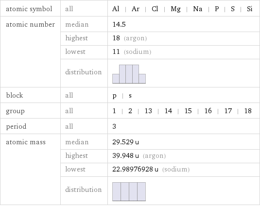 atomic symbol | all | Al | Ar | Cl | Mg | Na | P | S | Si atomic number | median | 14.5  | highest | 18 (argon)  | lowest | 11 (sodium)  | distribution |  block | all | p | s group | all | 1 | 2 | 13 | 14 | 15 | 16 | 17 | 18 period | all | 3 atomic mass | median | 29.529 u  | highest | 39.948 u (argon)  | lowest | 22.98976928 u (sodium)  | distribution | 