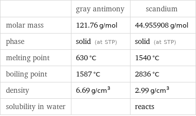  | gray antimony | scandium molar mass | 121.76 g/mol | 44.955908 g/mol phase | solid (at STP) | solid (at STP) melting point | 630 °C | 1540 °C boiling point | 1587 °C | 2836 °C density | 6.69 g/cm^3 | 2.99 g/cm^3 solubility in water | | reacts