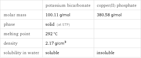  | potassium bicarbonate | copper(II) phosphate molar mass | 100.11 g/mol | 380.58 g/mol phase | solid (at STP) |  melting point | 292 °C |  density | 2.17 g/cm^3 |  solubility in water | soluble | insoluble
