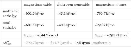  | magnesium oxide | dinitrogen pentoxide | magnesium nitrate molecular enthalpy | -601.6 kJ/mol | -43.1 kJ/mol | -790.7 kJ/mol total enthalpy | -601.6 kJ/mol | -43.1 kJ/mol | -790.7 kJ/mol  | H_initial = -644.7 kJ/mol | | H_final = -790.7 kJ/mol ΔH_rxn^0 | -790.7 kJ/mol - -644.7 kJ/mol = -146 kJ/mol (exothermic) | |  