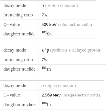 decay mode | p (proton emission) branching ratio | 7% Q-value | 509 keV (kiloelectronvolts) daughter nuclide | Sn-103 decay mode | β^+p (positron + delayed proton) branching ratio | 7% daughter nuclide | In-103 decay mode | α (alpha emission) Q-value | 2.569 MeV (megaelectronvolts) daughter nuclide | In-100