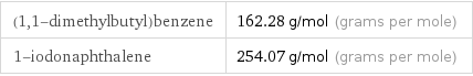 (1, 1-dimethylbutyl)benzene | 162.28 g/mol (grams per mole) 1-iodonaphthalene | 254.07 g/mol (grams per mole)