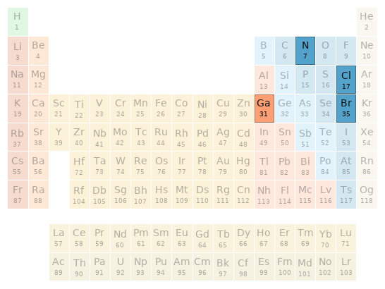 Periodic table location