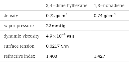  | 3, 4-dimethylhexane | 1, 8-nonadiene density | 0.72 g/cm^3 | 0.74 g/cm^3 vapor pressure | 22 mmHg |  dynamic viscosity | 4.9×10^-4 Pa s |  surface tension | 0.0217 N/m |  refractive index | 1.403 | 1.427