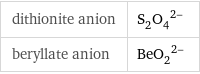 dithionite anion | (S_2O_4)^(2-) beryllate anion | (BeO_2)^(2-)