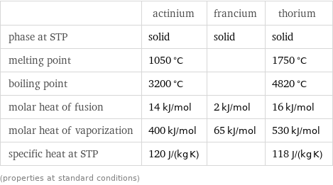  | actinium | francium | thorium phase at STP | solid | solid | solid melting point | 1050 °C | | 1750 °C boiling point | 3200 °C | | 4820 °C molar heat of fusion | 14 kJ/mol | 2 kJ/mol | 16 kJ/mol molar heat of vaporization | 400 kJ/mol | 65 kJ/mol | 530 kJ/mol specific heat at STP | 120 J/(kg K) | | 118 J/(kg K) (properties at standard conditions)