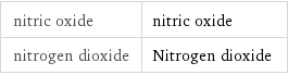 nitric oxide | nitric oxide nitrogen dioxide | Nitrogen dioxide