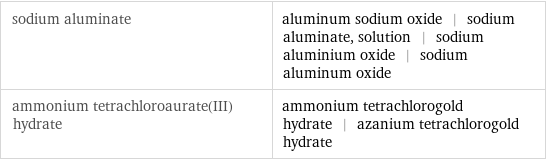 sodium aluminate | aluminum sodium oxide | sodium aluminate, solution | sodium aluminium oxide | sodium aluminum oxide ammonium tetrachloroaurate(III) hydrate | ammonium tetrachlorogold hydrate | azanium tetrachlorogold hydrate