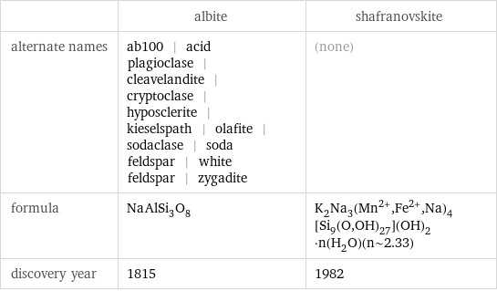  | albite | shafranovskite alternate names | ab100 | acid plagioclase | cleavelandite | cryptoclase | hyposclerite | kieselspath | olafite | sodaclase | soda feldspar | white feldspar | zygadite | (none) formula | NaAlSi_3O_8 | K_2Na_3(Mn^(2+), Fe^(2+), Na)_4[Si_9(O, OH)_27](OH)_2·n(H_2O)(n~2.33) discovery year | 1815 | 1982