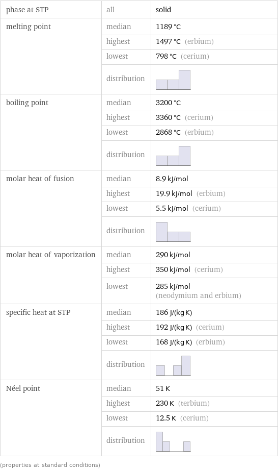 phase at STP | all | solid melting point | median | 1189 °C  | highest | 1497 °C (erbium)  | lowest | 798 °C (cerium)  | distribution |  boiling point | median | 3200 °C  | highest | 3360 °C (cerium)  | lowest | 2868 °C (erbium)  | distribution |  molar heat of fusion | median | 8.9 kJ/mol  | highest | 19.9 kJ/mol (erbium)  | lowest | 5.5 kJ/mol (cerium)  | distribution |  molar heat of vaporization | median | 290 kJ/mol  | highest | 350 kJ/mol (cerium)  | lowest | 285 kJ/mol (neodymium and erbium) specific heat at STP | median | 186 J/(kg K)  | highest | 192 J/(kg K) (cerium)  | lowest | 168 J/(kg K) (erbium)  | distribution |  Néel point | median | 51 K  | highest | 230 K (terbium)  | lowest | 12.5 K (cerium)  | distribution |  (properties at standard conditions)