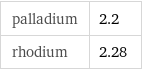 palladium | 2.2 rhodium | 2.28