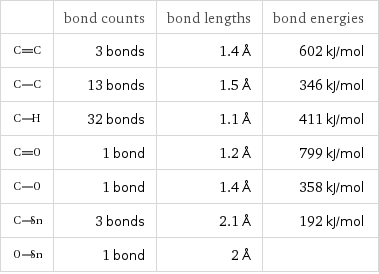  | bond counts | bond lengths | bond energies  | 3 bonds | 1.4 Å | 602 kJ/mol  | 13 bonds | 1.5 Å | 346 kJ/mol  | 32 bonds | 1.1 Å | 411 kJ/mol  | 1 bond | 1.2 Å | 799 kJ/mol  | 1 bond | 1.4 Å | 358 kJ/mol  | 3 bonds | 2.1 Å | 192 kJ/mol  | 1 bond | 2 Å | 