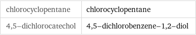 chlorocyclopentane | chlorocyclopentane 4, 5-dichlorocatechol | 4, 5-dichlorobenzene-1, 2-diol