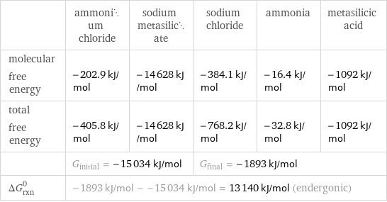  | ammonium chloride | sodium metasilicate | sodium chloride | ammonia | metasilicic acid molecular free energy | -202.9 kJ/mol | -14628 kJ/mol | -384.1 kJ/mol | -16.4 kJ/mol | -1092 kJ/mol total free energy | -405.8 kJ/mol | -14628 kJ/mol | -768.2 kJ/mol | -32.8 kJ/mol | -1092 kJ/mol  | G_initial = -15034 kJ/mol | | G_final = -1893 kJ/mol | |  ΔG_rxn^0 | -1893 kJ/mol - -15034 kJ/mol = 13140 kJ/mol (endergonic) | | | |  