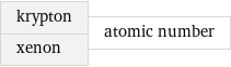 krypton xenon | atomic number