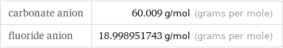 carbonate anion | 60.009 g/mol (grams per mole) fluoride anion | 18.998951743 g/mol (grams per mole)