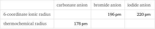  | carbonate anion | bromide anion | iodide anion 6-coordinate ionic radius | | 196 pm | 220 pm thermochemical radius | 178 pm | | 