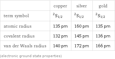  | copper | silver | gold term symbol | ^2S_(1/2) | ^2S_(1/2) | ^2S_(1/2) atomic radius | 135 pm | 160 pm | 135 pm covalent radius | 132 pm | 145 pm | 136 pm van der Waals radius | 140 pm | 172 pm | 166 pm (electronic ground state properties)