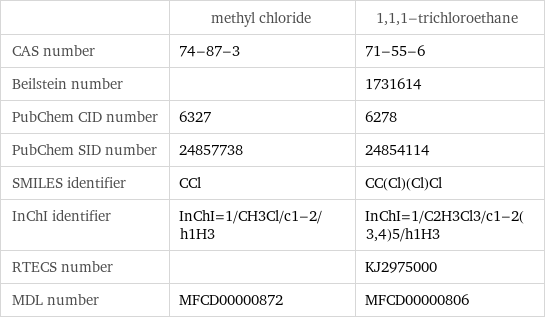  | methyl chloride | 1, 1, 1-trichloroethane CAS number | 74-87-3 | 71-55-6 Beilstein number | | 1731614 PubChem CID number | 6327 | 6278 PubChem SID number | 24857738 | 24854114 SMILES identifier | CCl | CC(Cl)(Cl)Cl InChI identifier | InChI=1/CH3Cl/c1-2/h1H3 | InChI=1/C2H3Cl3/c1-2(3, 4)5/h1H3 RTECS number | | KJ2975000 MDL number | MFCD00000872 | MFCD00000806