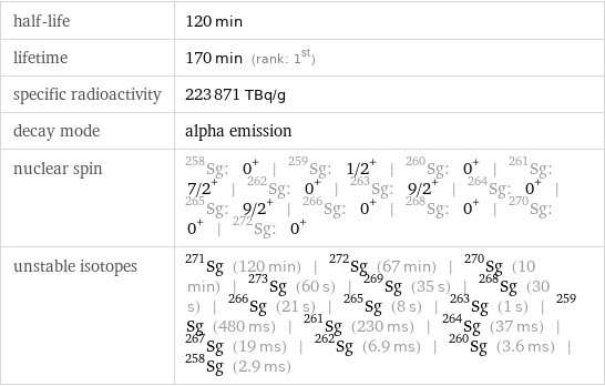 half-life | 120 min lifetime | 170 min (rank: 1st) specific radioactivity | 223871 TBq/g decay mode | alpha emission nuclear spin | Sg-258: 0^+ | Sg-259: 1/2^+ | Sg-260: 0^+ | Sg-261: 7/2^+ | Sg-262: 0^+ | Sg-263: 9/2^+ | Sg-264: 0^+ | Sg-265: 9/2^+ | Sg-266: 0^+ | Sg-268: 0^+ | Sg-270: 0^+ | Sg-272: 0^+ unstable isotopes | Sg-271 (120 min) | Sg-272 (67 min) | Sg-270 (10 min) | Sg-273 (60 s) | Sg-269 (35 s) | Sg-268 (30 s) | Sg-266 (21 s) | Sg-265 (8 s) | Sg-263 (1 s) | Sg-259 (480 ms) | Sg-261 (230 ms) | Sg-264 (37 ms) | Sg-267 (19 ms) | Sg-262 (6.9 ms) | Sg-260 (3.6 ms) | Sg-258 (2.9 ms)