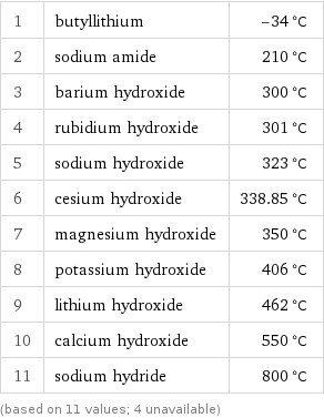 1 | butyllithium | -34 °C 2 | sodium amide | 210 °C 3 | barium hydroxide | 300 °C 4 | rubidium hydroxide | 301 °C 5 | sodium hydroxide | 323 °C 6 | cesium hydroxide | 338.85 °C 7 | magnesium hydroxide | 350 °C 8 | potassium hydroxide | 406 °C 9 | lithium hydroxide | 462 °C 10 | calcium hydroxide | 550 °C 11 | sodium hydride | 800 °C (based on 11 values; 4 unavailable)