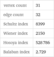 vertex count | 31 edge count | 32 Schultz index | 8399 Wiener index | 2150 Hosoya index | 528786 Balaban index | 2.729