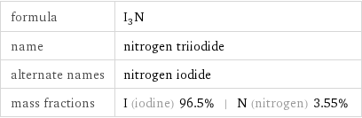 formula | I_3N name | nitrogen triiodide alternate names | nitrogen iodide mass fractions | I (iodine) 96.5% | N (nitrogen) 3.55%