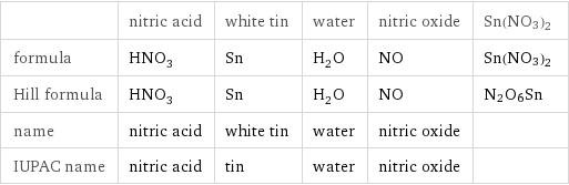  | nitric acid | white tin | water | nitric oxide | Sn(NO3)2 formula | HNO_3 | Sn | H_2O | NO | Sn(NO3)2 Hill formula | HNO_3 | Sn | H_2O | NO | N2O6Sn name | nitric acid | white tin | water | nitric oxide |  IUPAC name | nitric acid | tin | water | nitric oxide | 