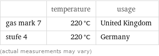  | temperature | usage gas mark 7 | 220 °C | United Kingdom stufe 4 | 220 °C | Germany (actual measurements may vary)