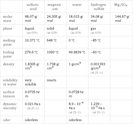  | sulfuric acid | magnesium | water | hydrogen sulfide | Mg2SO4 molar mass | 98.07 g/mol | 24.305 g/mol | 18.015 g/mol | 34.08 g/mol | 144.67 g/mol phase | liquid (at STP) | solid (at STP) | liquid (at STP) | gas (at STP) |  melting point | 10.371 °C | 648 °C | 0 °C | -85 °C |  boiling point | 279.6 °C | 1090 °C | 99.9839 °C | -60 °C |  density | 1.8305 g/cm^3 | 1.738 g/cm^3 | 1 g/cm^3 | 0.001393 g/cm^3 (at 25 °C) |  solubility in water | very soluble | reacts | | |  surface tension | 0.0735 N/m | | 0.0728 N/m | |  dynamic viscosity | 0.021 Pa s (at 25 °C) | | 8.9×10^-4 Pa s (at 25 °C) | 1.239×10^-5 Pa s (at 25 °C) |  odor | odorless | | odorless | | 