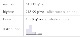 median | 61.511 g/mol highest | 215.99 g/mol (dichromate anion) lowest | 1.009 g/mol (hydride anion) distribution | 