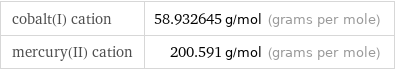 cobalt(I) cation | 58.932645 g/mol (grams per mole) mercury(II) cation | 200.591 g/mol (grams per mole)