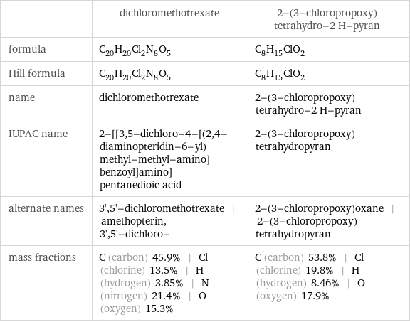  | dichloromethotrexate | 2-(3-chloropropoxy)tetrahydro-2 H-pyran formula | C_20H_20Cl_2N_8O_5 | C_8H_15ClO_2 Hill formula | C_20H_20Cl_2N_8O_5 | C_8H_15ClO_2 name | dichloromethotrexate | 2-(3-chloropropoxy)tetrahydro-2 H-pyran IUPAC name | 2-[[3, 5-dichloro-4-[(2, 4-diaminopteridin-6-yl)methyl-methyl-amino]benzoyl]amino]pentanedioic acid | 2-(3-chloropropoxy)tetrahydropyran alternate names | 3', 5'-dichloromethotrexate | amethopterin, 3', 5'-dichloro- | 2-(3-chloropropoxy)oxane | 2-(3-chloropropoxy)tetrahydropyran mass fractions | C (carbon) 45.9% | Cl (chlorine) 13.5% | H (hydrogen) 3.85% | N (nitrogen) 21.4% | O (oxygen) 15.3% | C (carbon) 53.8% | Cl (chlorine) 19.8% | H (hydrogen) 8.46% | O (oxygen) 17.9%