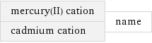 mercury(II) cation cadmium cation | name