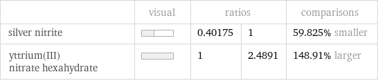  | visual | ratios | | comparisons silver nitrite | | 0.40175 | 1 | 59.825% smaller yttrium(III) nitrate hexahydrate | | 1 | 2.4891 | 148.91% larger